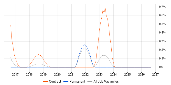 SAPUI5 job vacancy trend in East Sussex