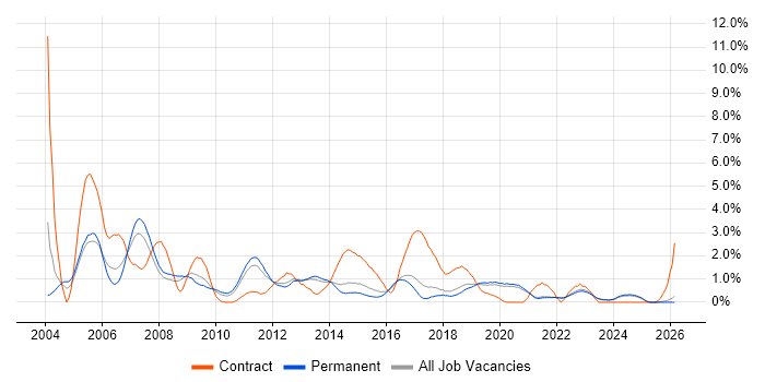 SAS job vacancy trend in East Sussex