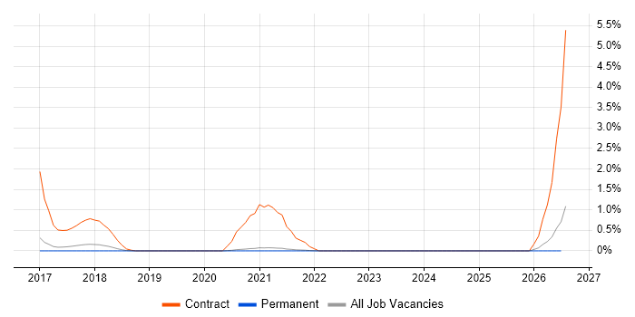 SC Cleared Network Engineer job vacancy trend in East Sussex