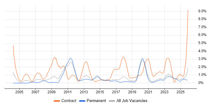 SC Cleared job vacancy trend in East Sussex