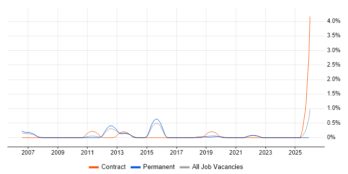 SCADA job vacancy trend in East Sussex