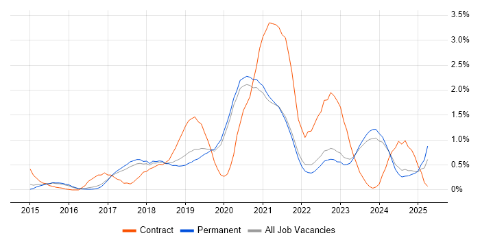 Job vacancy trend for Scaled Agile Framework in East Sussex Job vacancy trend for Scaled Agile Framework in East Sussex