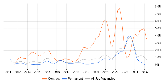 Job vacancy trend for SCCM in East Sussex Job vacancy trend for SCCM in East Sussex