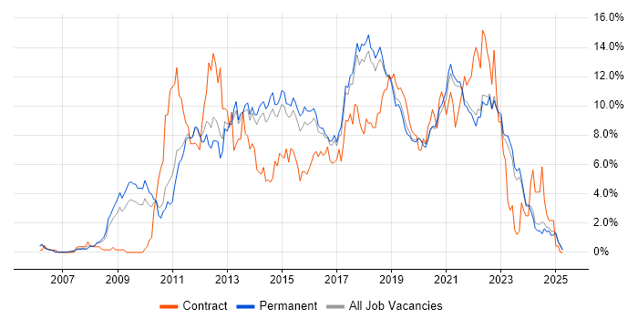 Job vacancy trend for Scrum in East Sussex Job vacancy trend for Scrum in East Sussex