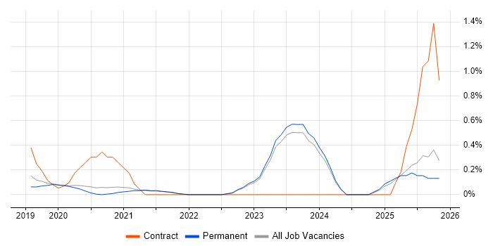 SD-WAN job vacancy trend in East Sussex