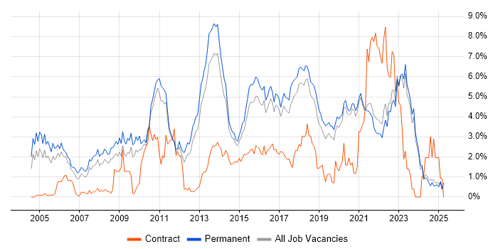 Job vacancy trend for SDLC in East Sussex Job vacancy trend for SDLC in East Sussex