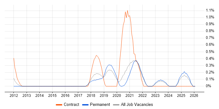 Secure Coding job vacancy trend in East Sussex