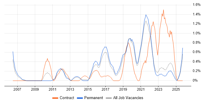 Security Analyst job vacancy trend in East Sussex