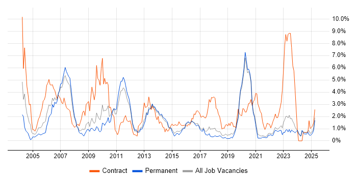 Job vacancy trend for Security Cleared in East Sussex Job vacancy trend for Security Cleared in East Sussex