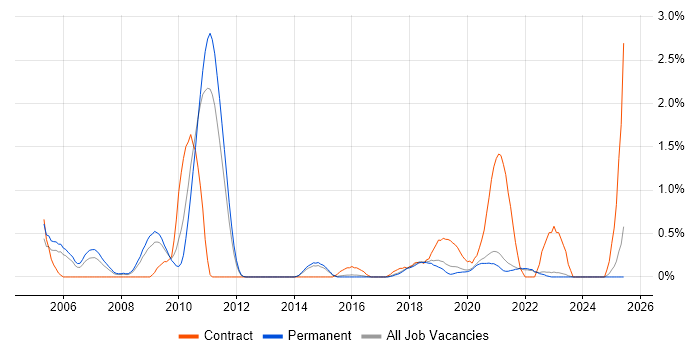 Job vacancy trend for Security Consultant in East Sussex Job vacancy trend for Security Consultant in East Sussex