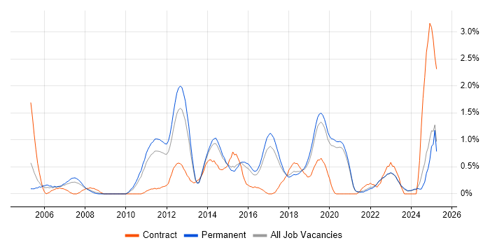 Job vacancy trend for Security Management in East Sussex Job vacancy trend for Security Management in East Sussex
