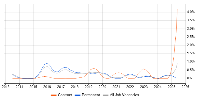 Job vacancy trend for Security Operations in East Sussex Job vacancy trend for Security Operations in East Sussex