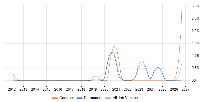 Security Posture job vacancy trend in East Sussex