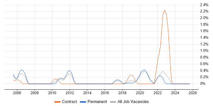 Security Specialist job vacancy trend in East Sussex