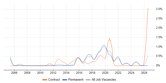 Security Testing job vacancy trend in East Sussex