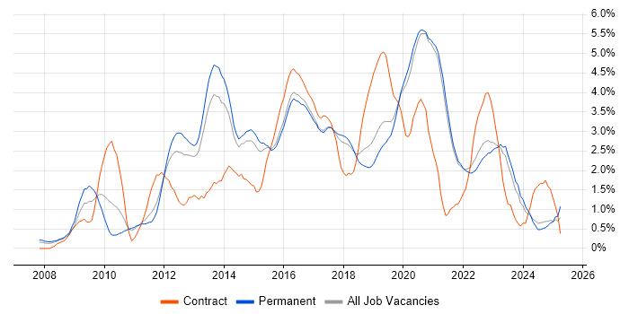 Job vacancy trend for Selenium in East Sussex Job vacancy trend for Selenium in East Sussex