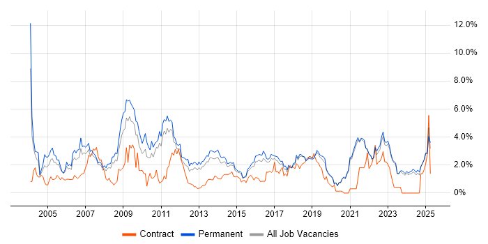 Job vacancy trend for Self-Motivation in East Sussex Job vacancy trend for Self-Motivation in East Sussex