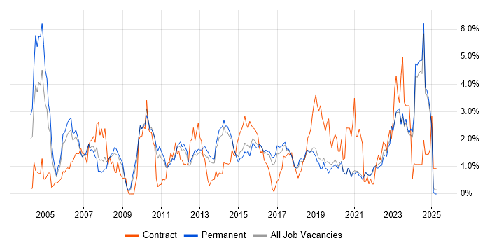 Job vacancy trend for Senior Analyst in East Sussex Job vacancy trend for Senior Analyst in East Sussex