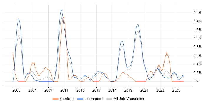 Senior Architect job vacancy trend in East Sussex