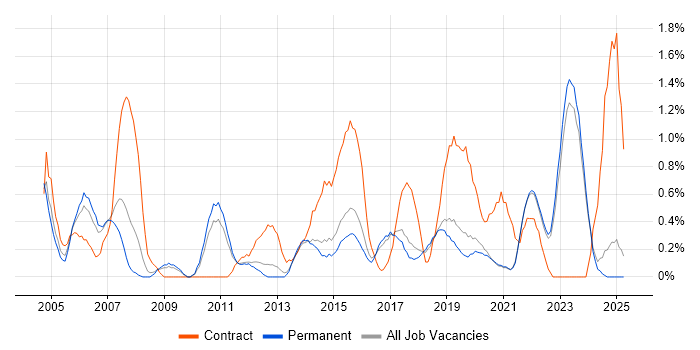 Job vacancy trend for Senior Business Analyst in East Sussex Job vacancy trend for Senior Business Analyst in East Sussex