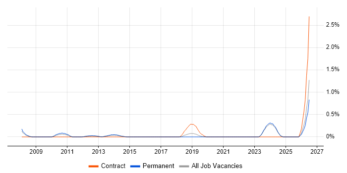 Senior Business Intelligence Analyst job vacancy trend in East Sussex