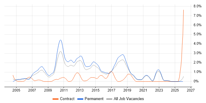Senior C# Developer job vacancy trend in East Sussex
