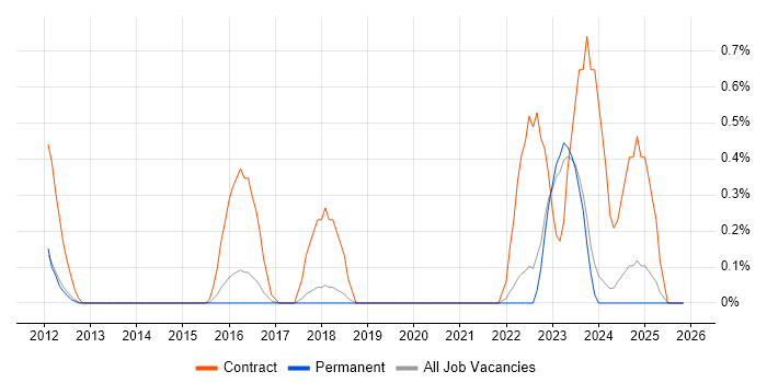 Senior Desktop Engineer job vacancy trend in East Sussex