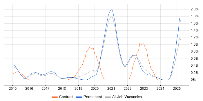 Job vacancy trend for Senior DevOps Engineer in East Sussex Job vacancy trend for Senior DevOps Engineer in East Sussex