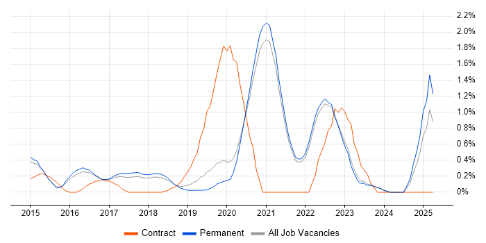 Job vacancy trend for Senior DevOps in East Sussex Job vacancy trend for Senior DevOps in East Sussex