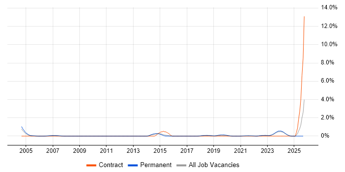 Senior IT Support job vacancy trend in East Sussex Senior IT Support job vacancy trend in East Sussex