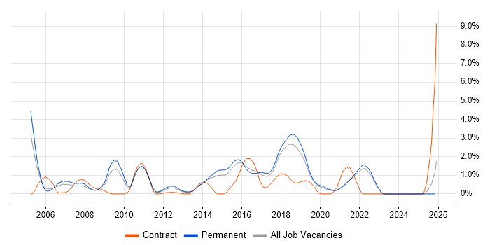 Senior Java Developer job vacancy trend in East Sussex