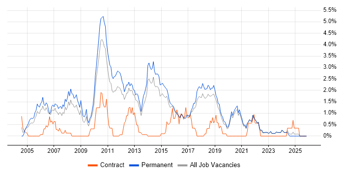 Senior .NET Developer job vacancy trend in East Sussex