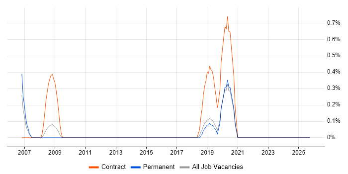 Senior Performance Analyst job vacancy trend in East Sussex