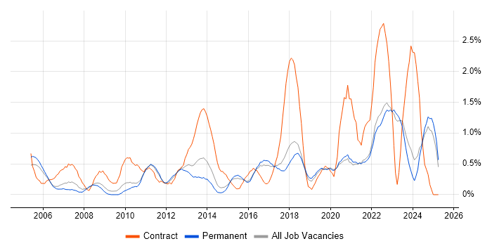 Job vacancy trend for Senior Project Manager in East Sussex Job vacancy trend for Senior Project Manager in East Sussex