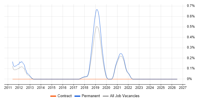 Senior Ruby on Rails Developer job vacancy trend in East Sussex