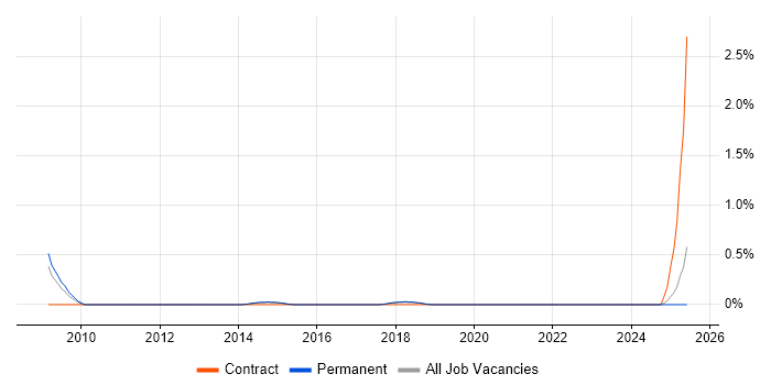 Job vacancy trend for Senior Security Consultant in East Sussex Job vacancy trend for Senior Security Consultant in East Sussex
