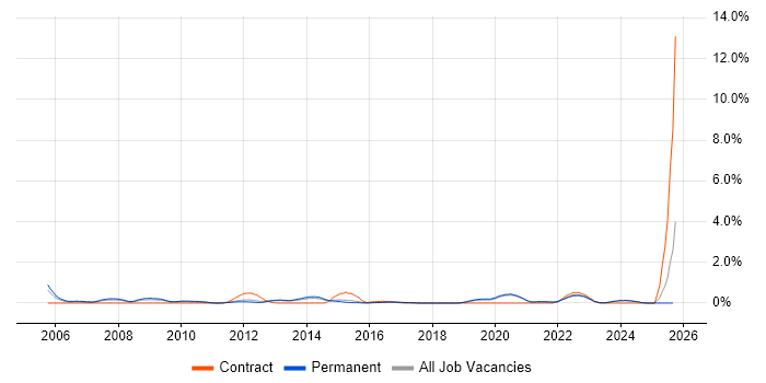Senior Support Engineer job vacancy trend in East Sussex Senior Support Engineer job vacancy trend in East Sussex