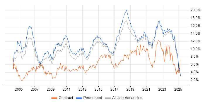 Job vacancy trend for Senior in East Sussex Job vacancy trend for Senior in East Sussex