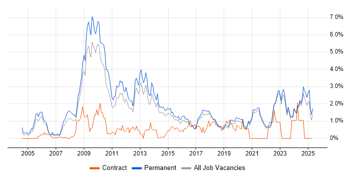 Job vacancy trend for SEO in East Sussex Job vacancy trend for SEO in East Sussex