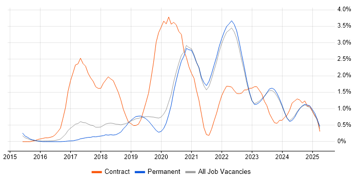 Job vacancy trend for Serverless in East Sussex Job vacancy trend for Serverless in East Sussex