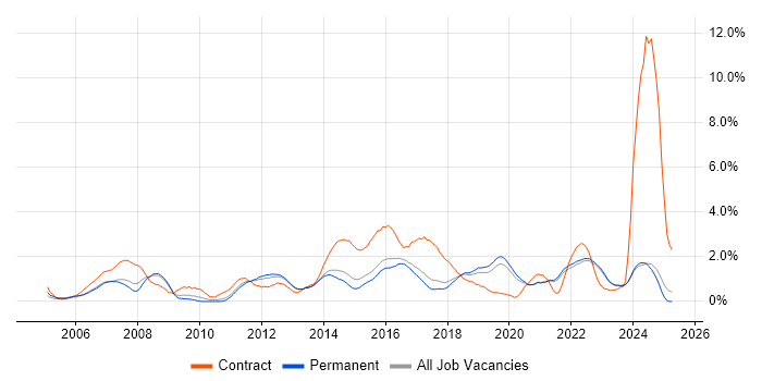 Job vacancy trend for Service Analyst in East Sussex