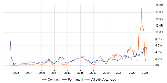 Job vacancy trend for Service Delivery in East Sussex Job vacancy trend for Service Delivery in East Sussex