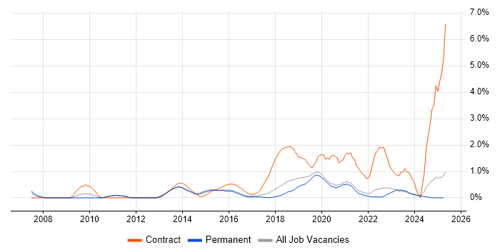 Job vacancy trend for Service Design in East Sussex Job vacancy trend for Service Design in East Sussex
