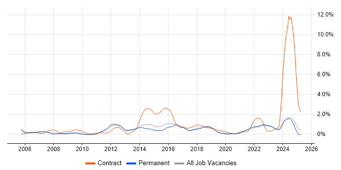 Job vacancy trend for Service Desk Analyst in East Sussex Job vacancy trend for Service Desk Analyst in East Sussex