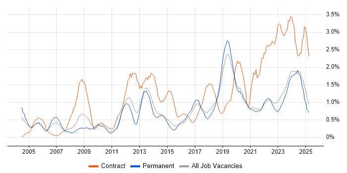 Job vacancy trend for Service Management in East Sussex Job vacancy trend for Service Management in East Sussex