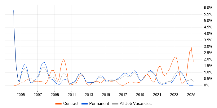 Job vacancy trend for Service Manager in East Sussex Job vacancy trend for Service Manager in East Sussex