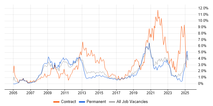 Job vacancy trend for SharePoint in East Sussex Job vacancy trend for SharePoint in East Sussex