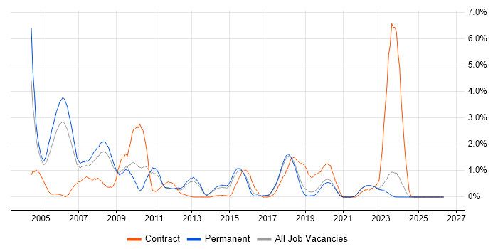 Shell Script job vacancy trend in East Sussex
