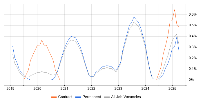 Job vacancy trend for Shopify in East Sussex Job vacancy trend for Shopify in East Sussex