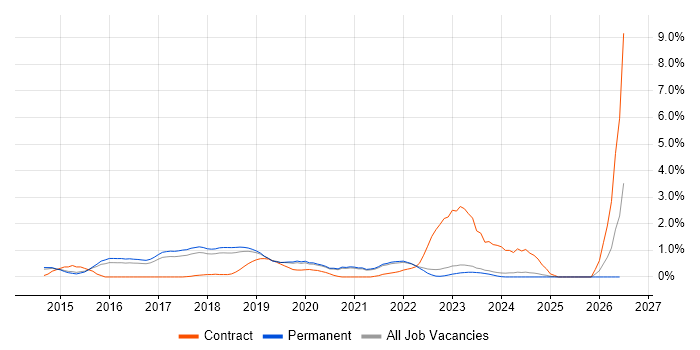 SIEM job vacancy trend in East Sussex